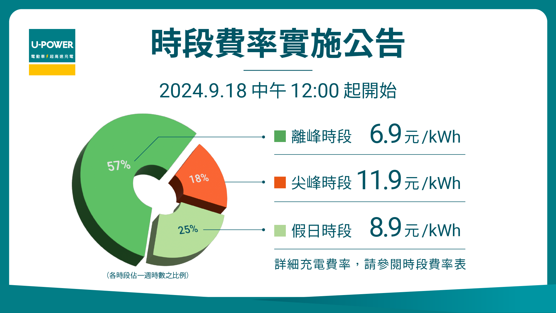 U-POWER 超高速充電站費率調整公告