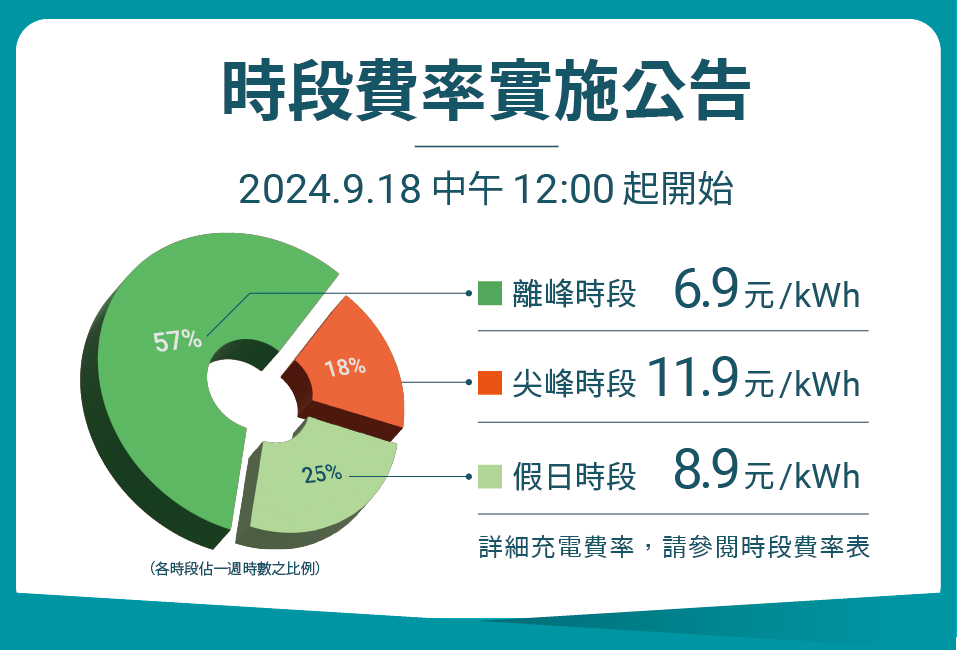 U-POWER 超高速充電站費率調整公告