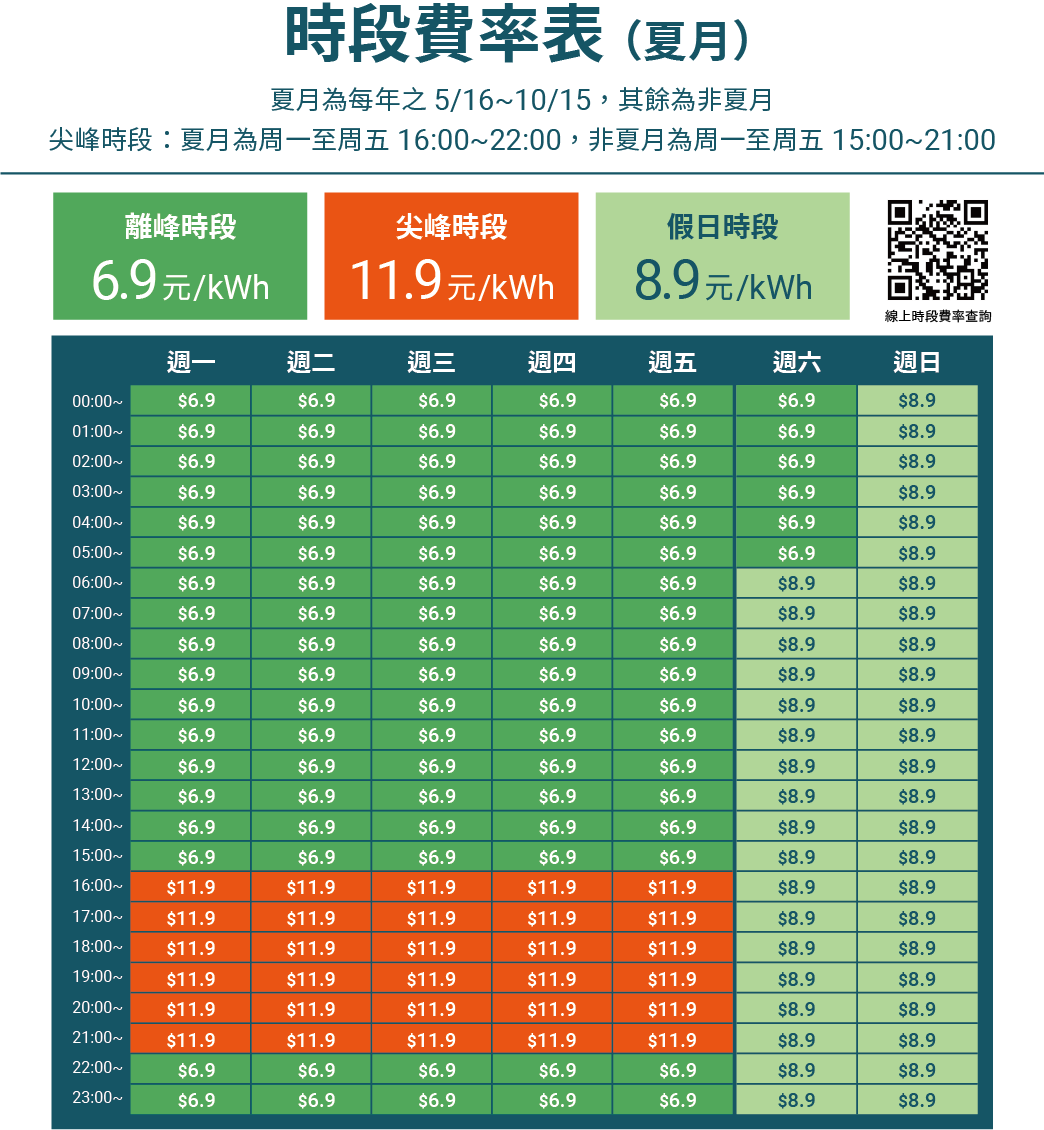 U-POWER 超高速充電推出「時段費率」每度電6.9元起